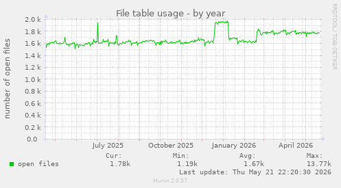 File table usage