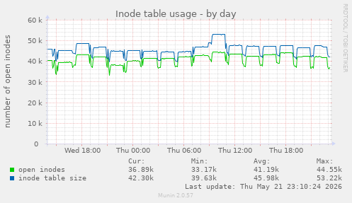 Inode table usage