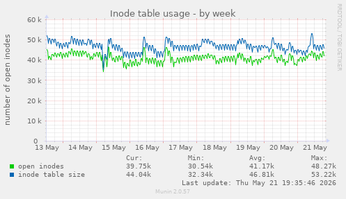 Inode table usage