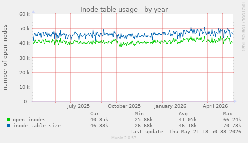 Inode table usage
