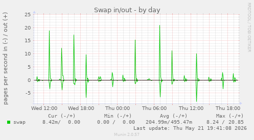 Swap in/out