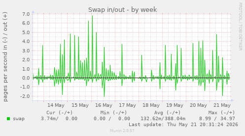 Swap in/out