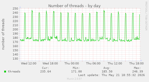 Number of threads