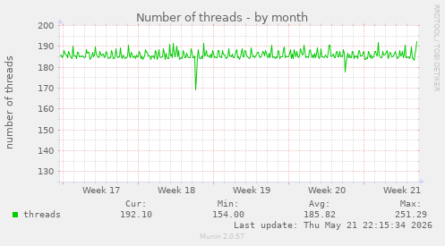Number of threads
