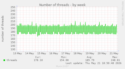 Number of threads