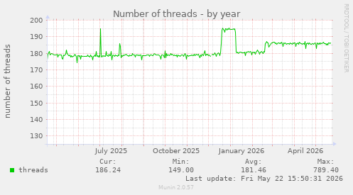 Number of threads