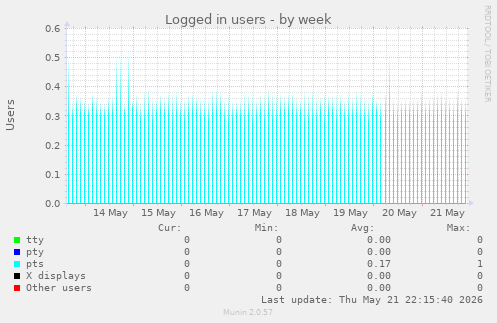 Logged in users