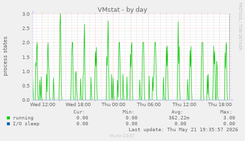 VMstat