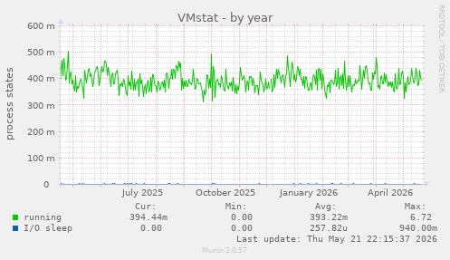 VMstat