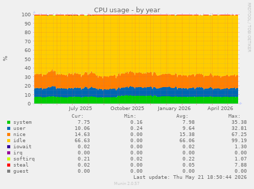CPU usage