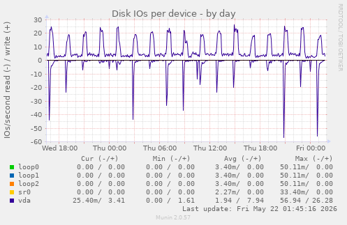 Disk IOs per device