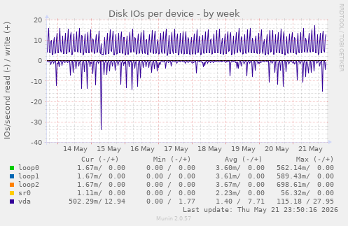 Disk IOs per device