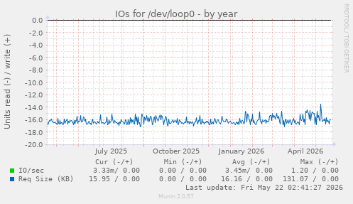 yearly graph