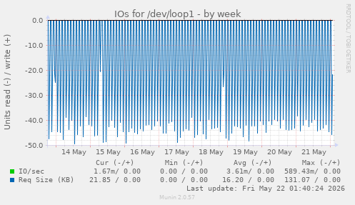 IOs for /dev/loop1
