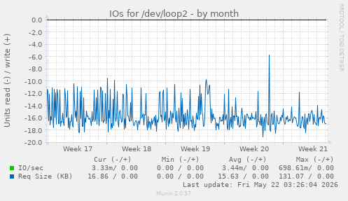 monthly graph