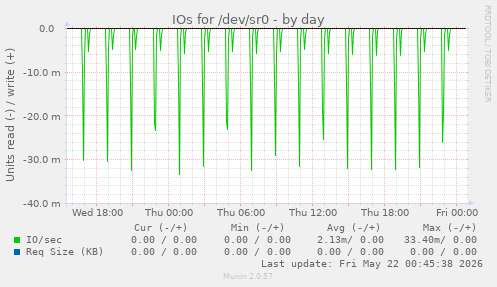 IOs for /dev/sr0