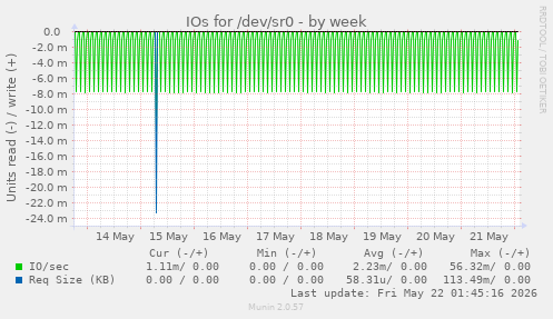 IOs for /dev/sr0