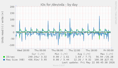 IOs for /dev/vda