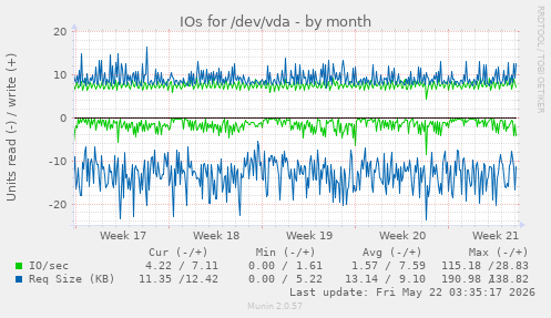 monthly graph