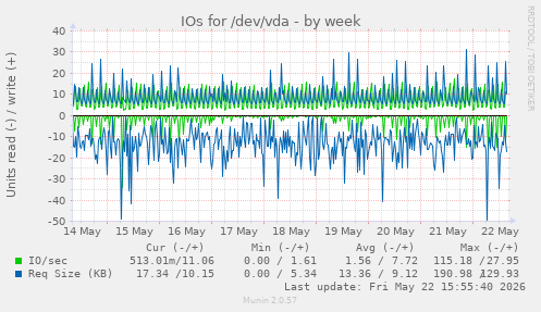 IOs for /dev/vda