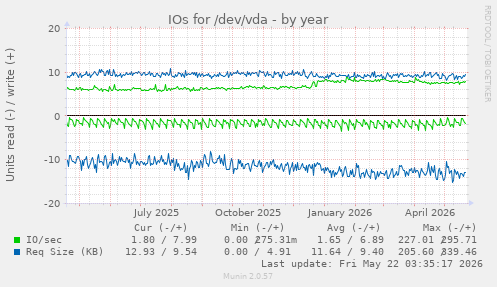 yearly graph