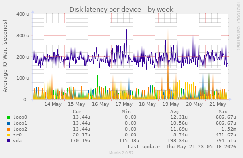 Disk latency per device