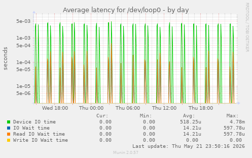 Average latency for /dev/loop0