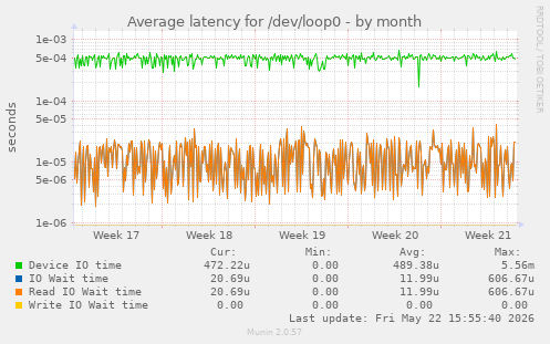 Average latency for /dev/loop0