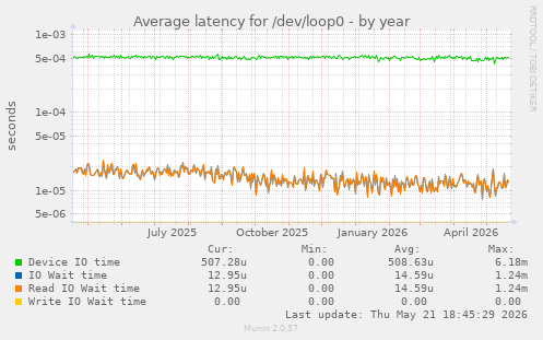 Average latency for /dev/loop0