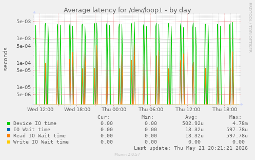 Average latency for /dev/loop1