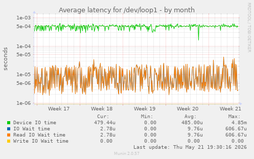 Average latency for /dev/loop1
