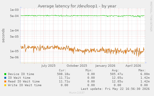 Average latency for /dev/loop1