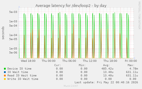 Average latency for /dev/loop2