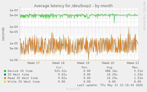 Average latency for /dev/loop2