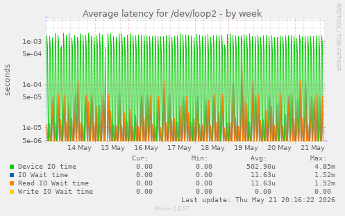 Average latency for /dev/loop2
