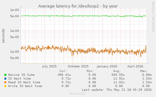 Average latency for /dev/loop2