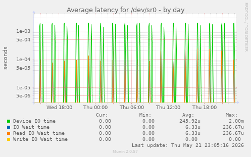 Average latency for /dev/sr0