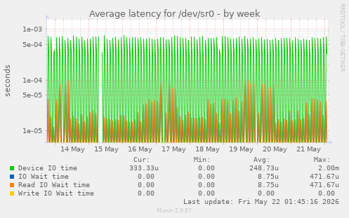 Average latency for /dev/sr0