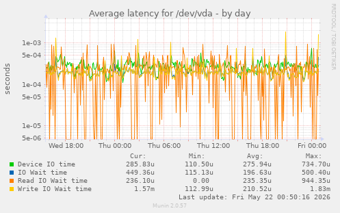 Average latency for /dev/vda