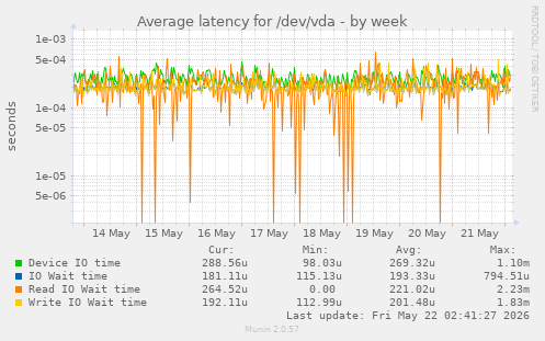 Average latency for /dev/vda