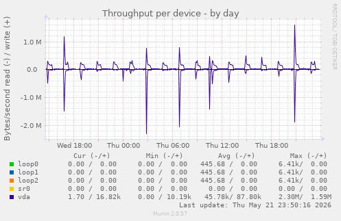 Throughput per device