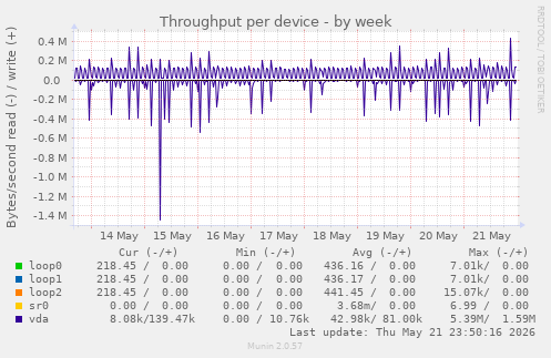 Throughput per device