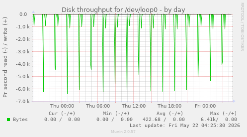 Disk throughput for /dev/loop0