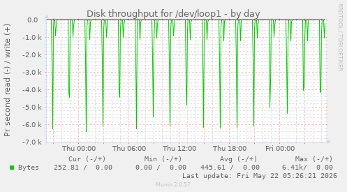 Disk throughput for /dev/loop1