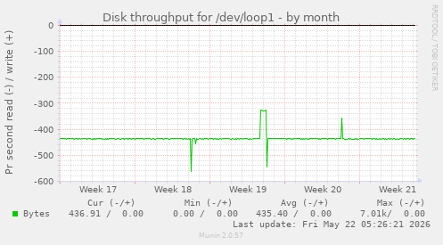 monthly graph