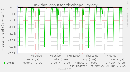 Disk throughput for /dev/loop2