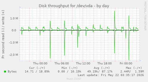Disk throughput for /dev/vda