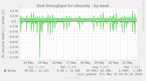 Disk throughput for /dev/vda