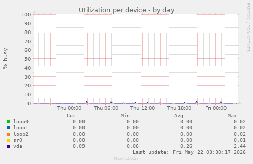 Utilization per device