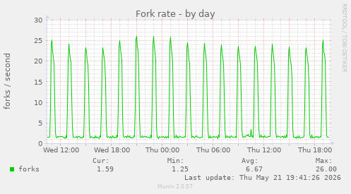 Fork rate
